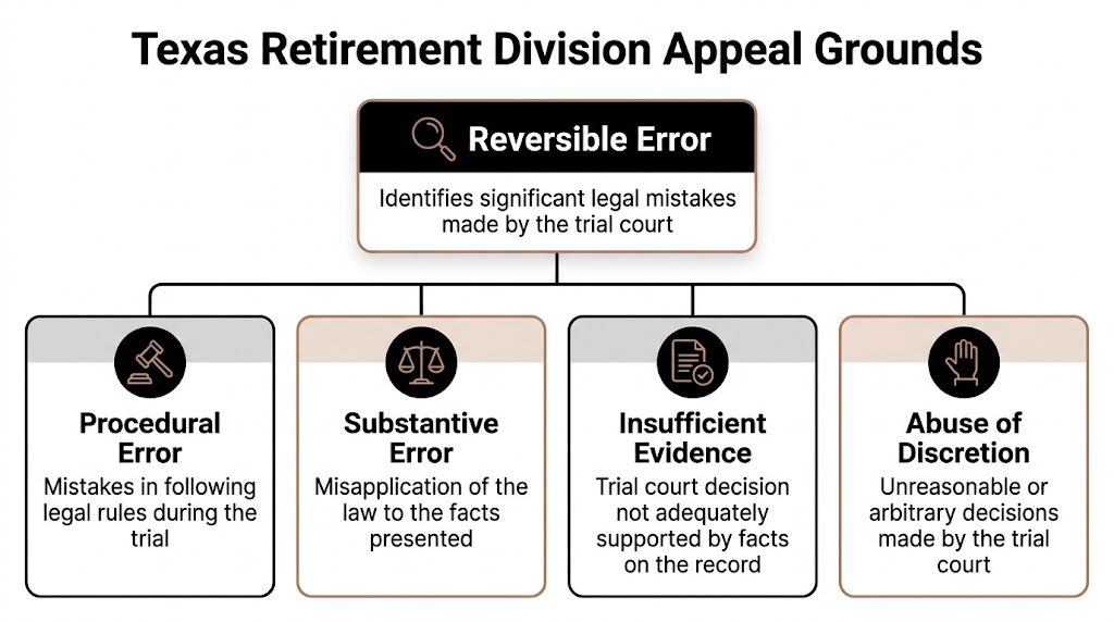 A diagram outlining the four legal grounds for appealing a Texas retirement division court order.
