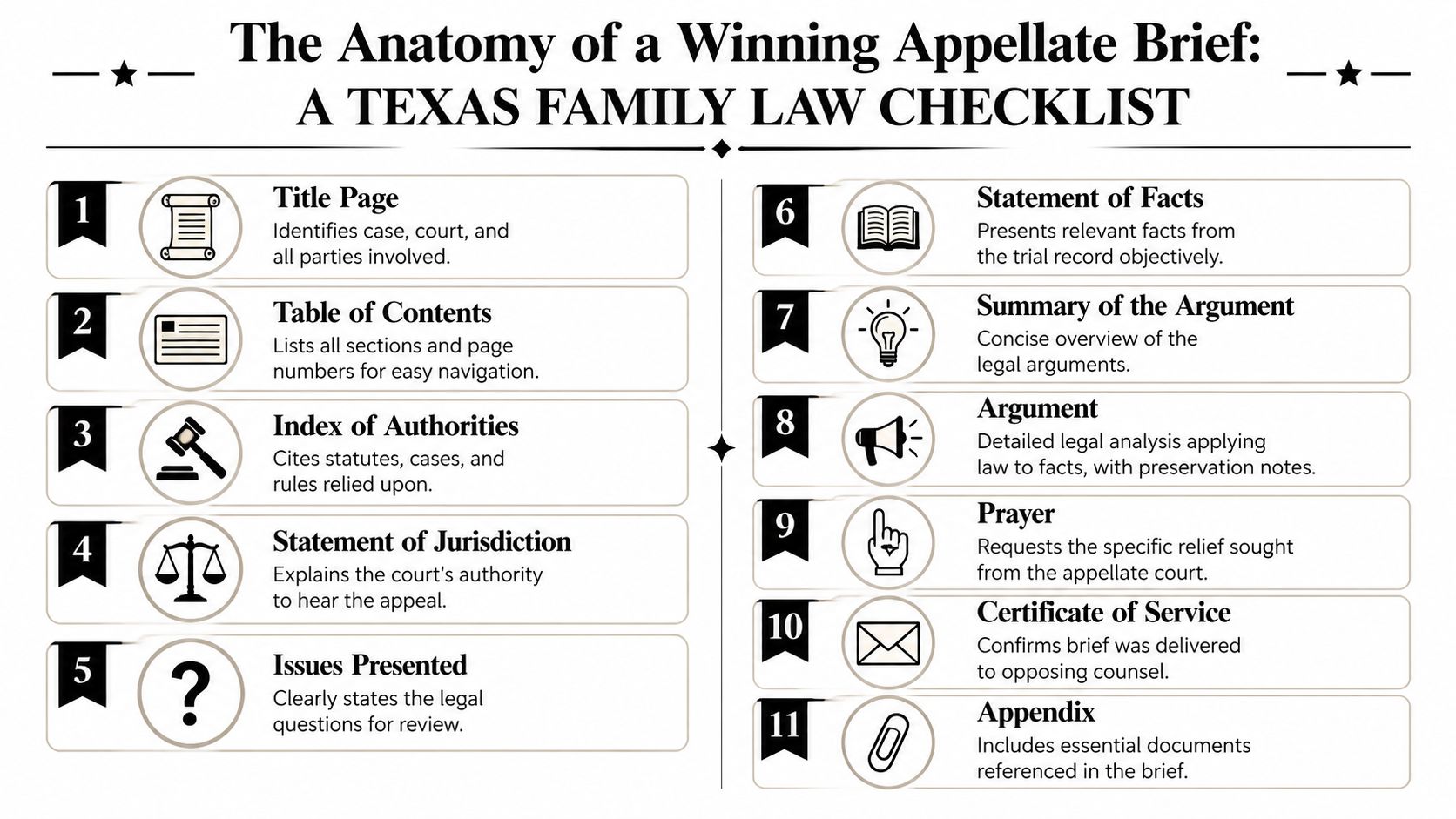 A structured checklist outlining the eleven essential components of a winning appellate brief in Texas family law.