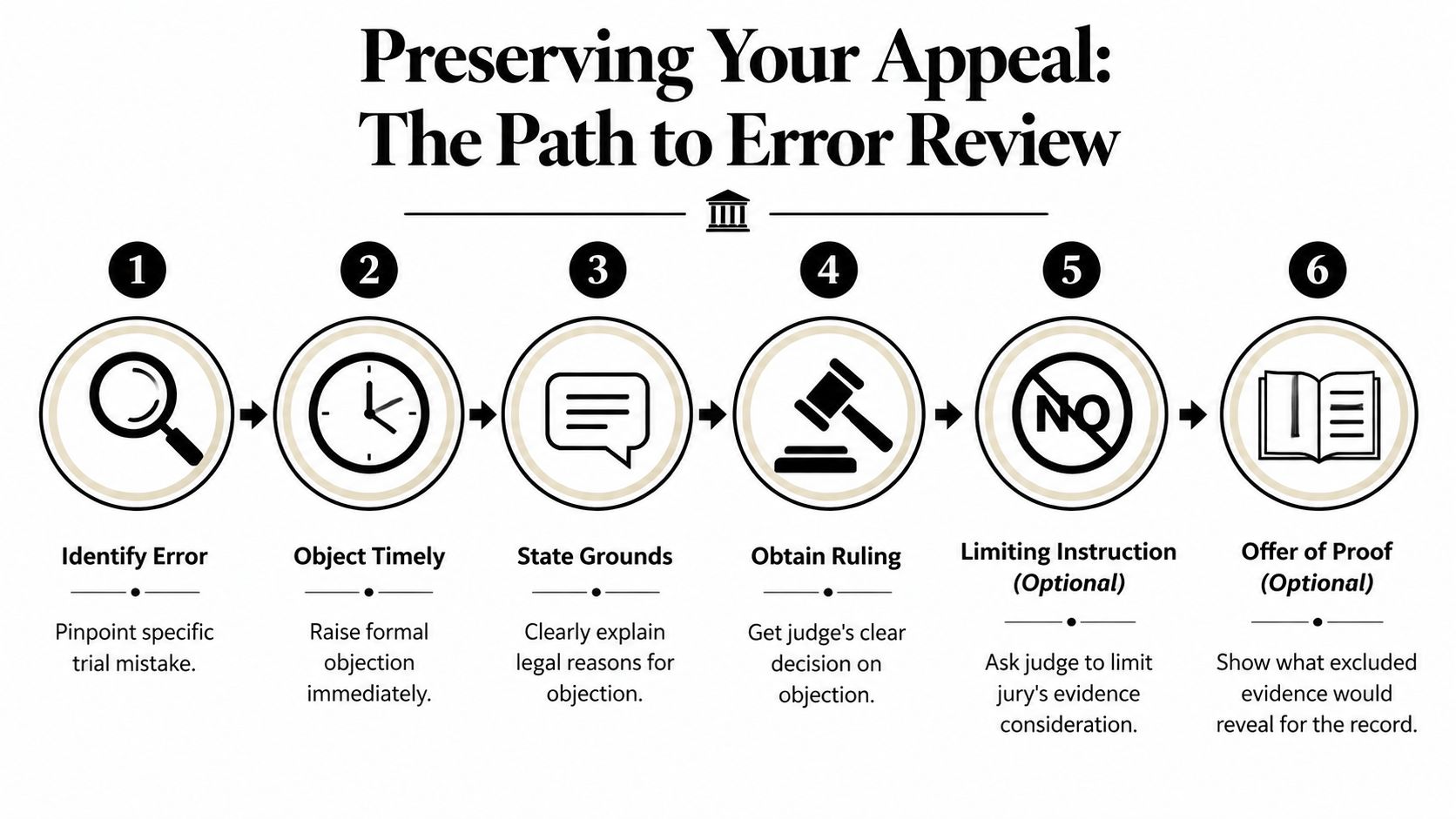 A flowchart showing six sequential steps for preserving an appeal of a legal error in court.