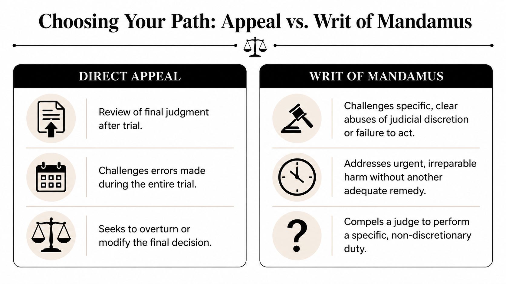 A comparison chart outlining the key differences between a direct appeal and a writ of mandamus.