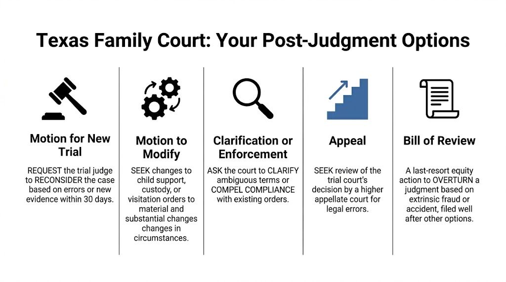 A visual guide illustrating five legal options for post-judgment relief in Texas family court proceedings.