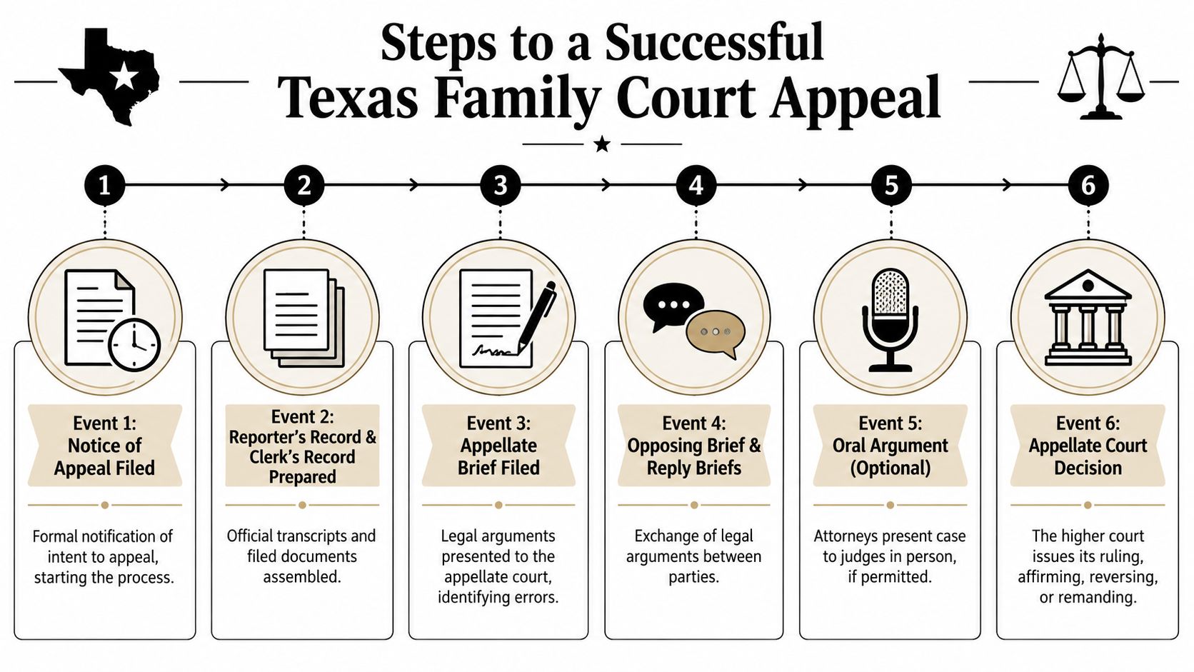 An infographic detailing the six steps involved in the Texas family court appeal process for legal cases.