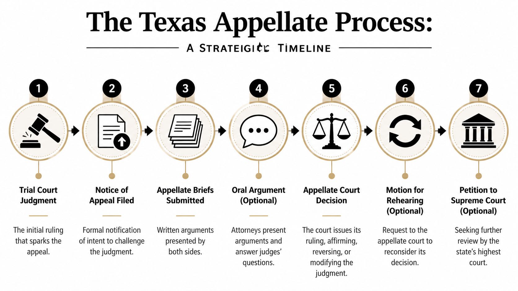 A seven-step infographic timeline explaining the Texas appellate court process from trial judgment to supreme court.