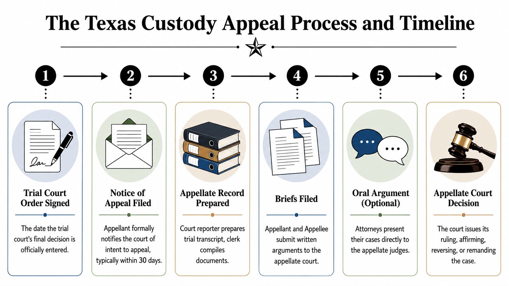 A flowchart infographic outlining the six steps of the Texas child custody appeal process and timeline.