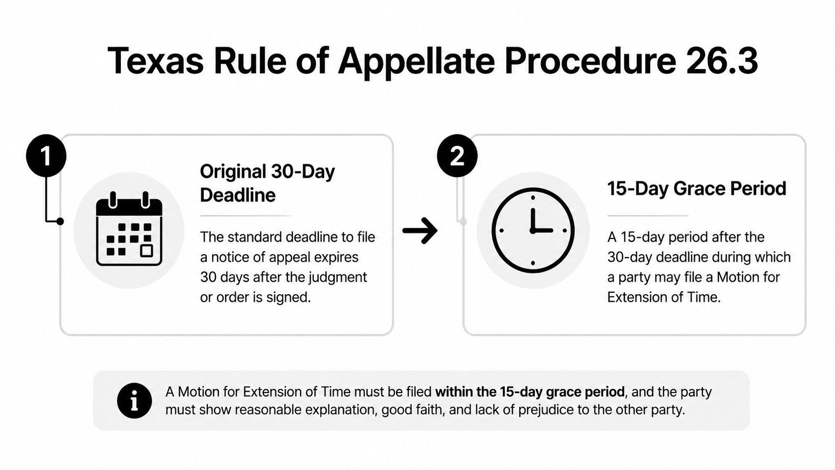 A diagram explaining Texas Rule of Appellate Procedure 26.3 regarding deadlines and extensions for filing appeals.