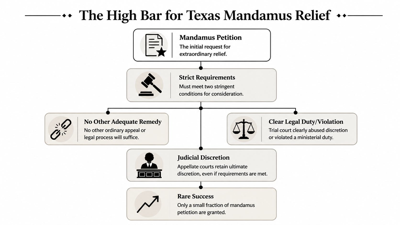 A flowchart detailing the rigorous legal requirements and criteria for obtaining mandamus relief in Texas courts.