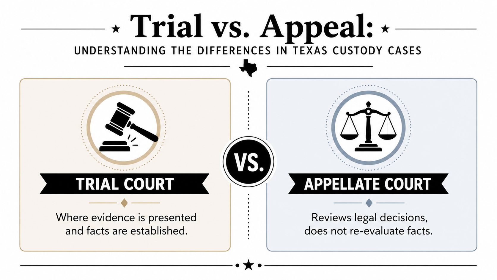 A comparison infographic showing the difference between a trial court and an appellate court in Texas.