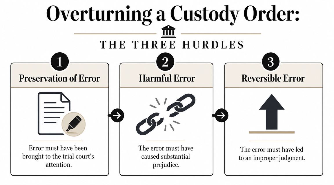 A legal infographic outlining the three steps to overturning a custody order in a courtroom setting.