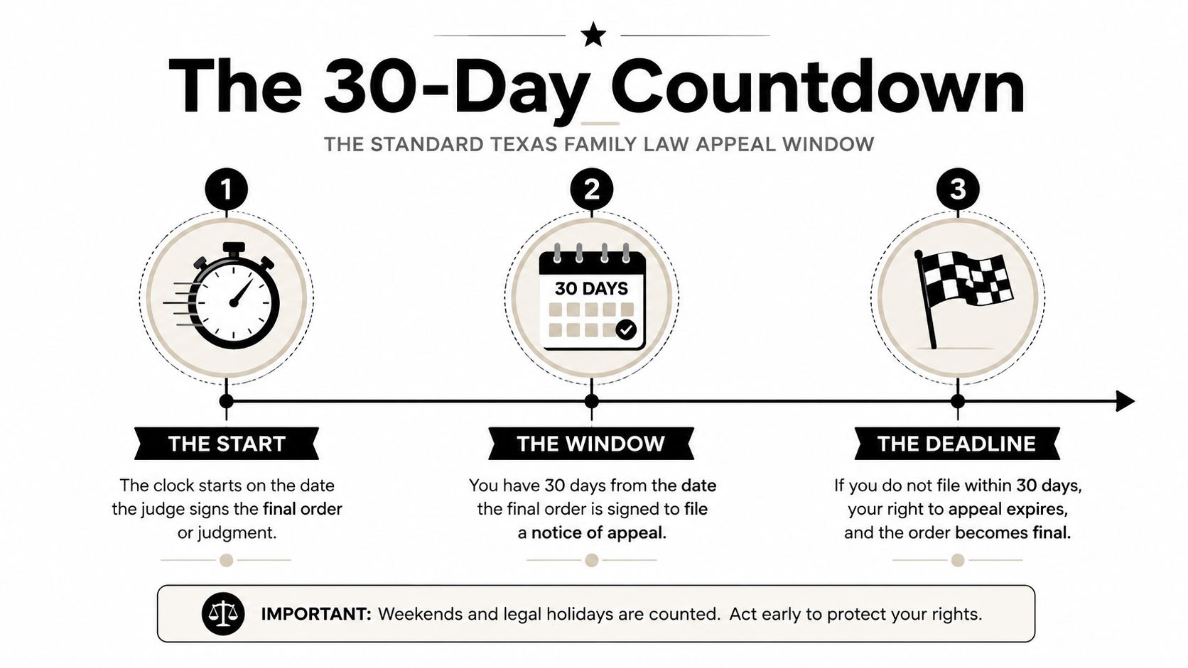 A timeline graphic explaining the 30-day window for filing an appeal in Texas family law cases.