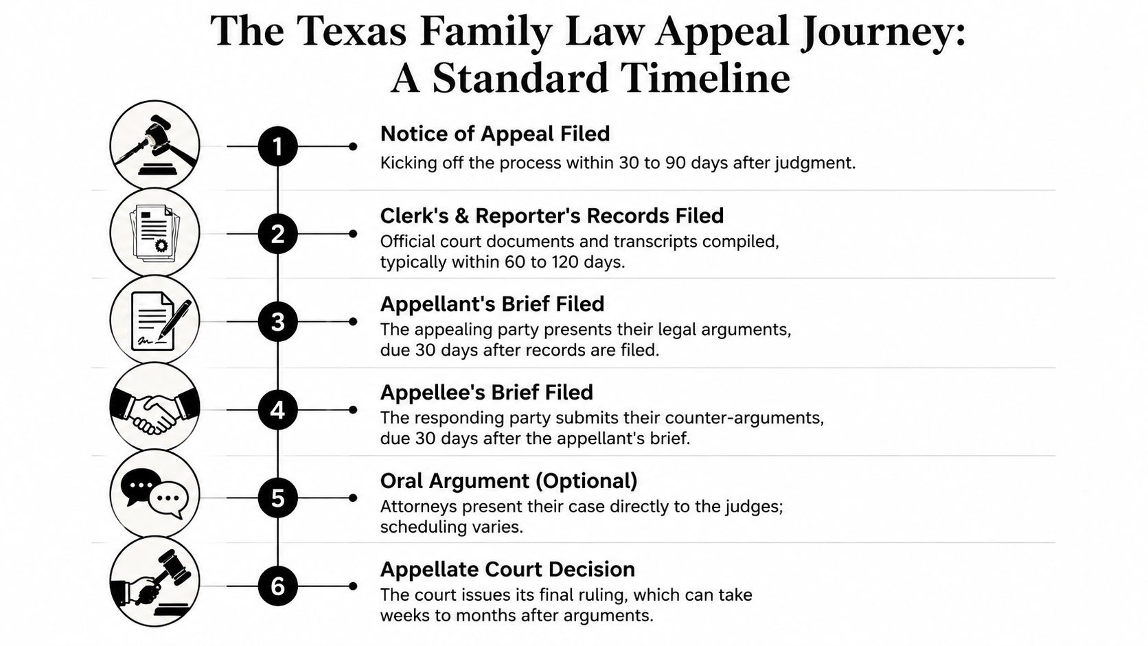 A timeline chart detailing the six steps of the Texas family law appeal process from filing to decision.
