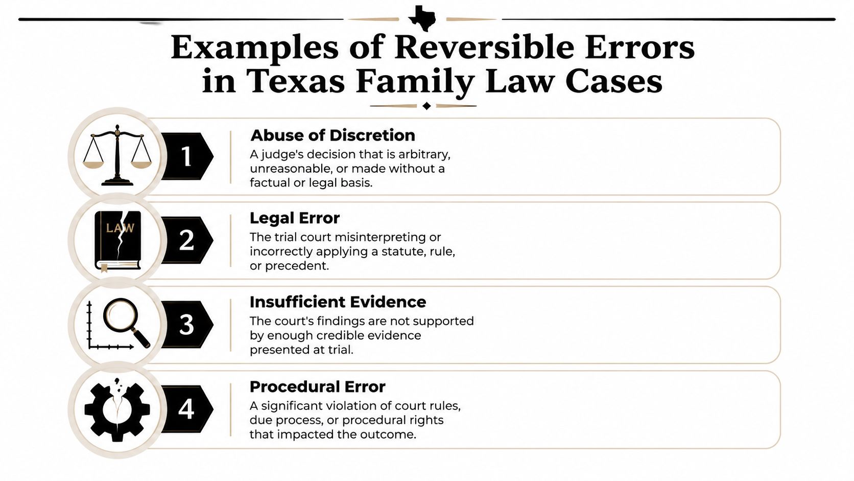 An infographic titled Examples of Reversible Errors in Texas Family Law Cases listing four legal grounds.