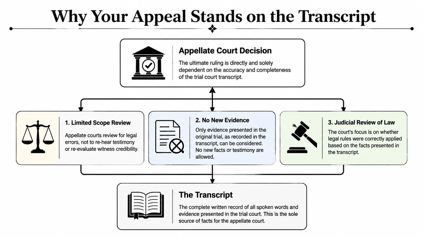 A diagram illustrating how a trial transcript is the foundation for an appellate court's legal review process.