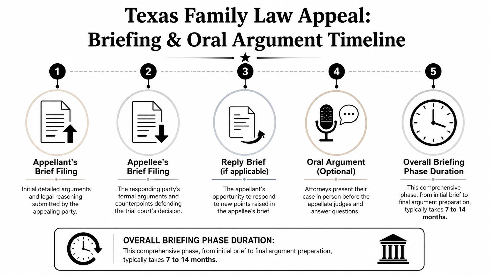 A five-step timeline infographic outlining the briefing and oral argument process for a Texas family law appeal.