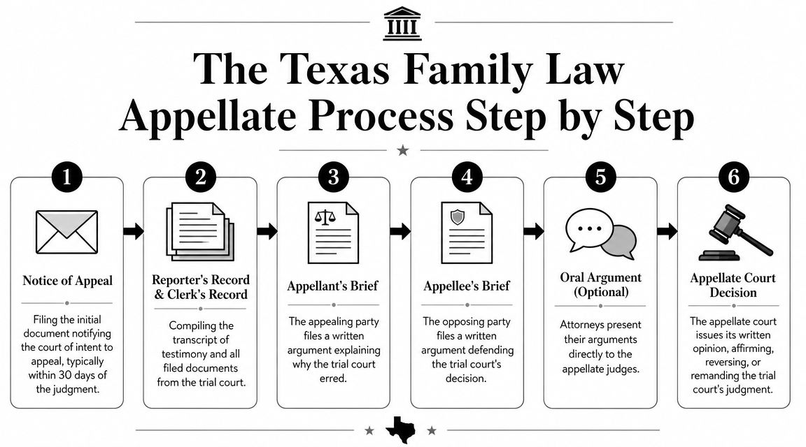 A diagram outlining the six-step Texas family law appellate process from filing the notice to court decision.