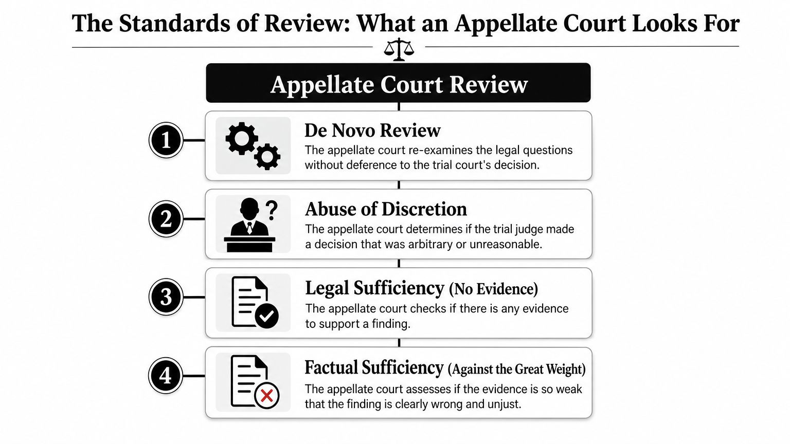 A diagram explaining the four standards of appellate court review in legal proceedings.