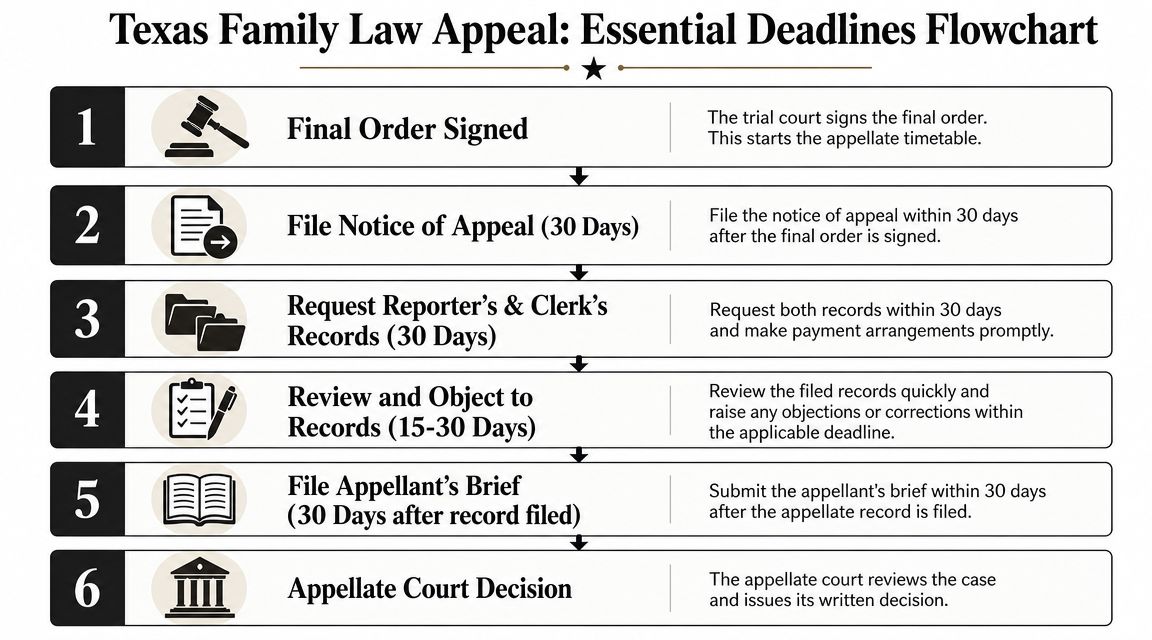 A six-step flowchart outlining the essential legal deadlines for a Texas family law appeal process.