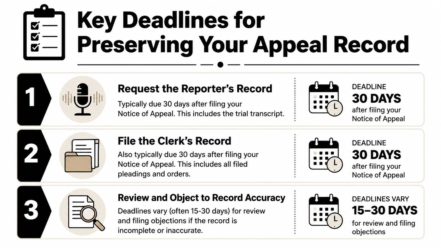 An infographic detailing the three key procedural deadlines for preserving an appeal record in legal cases.