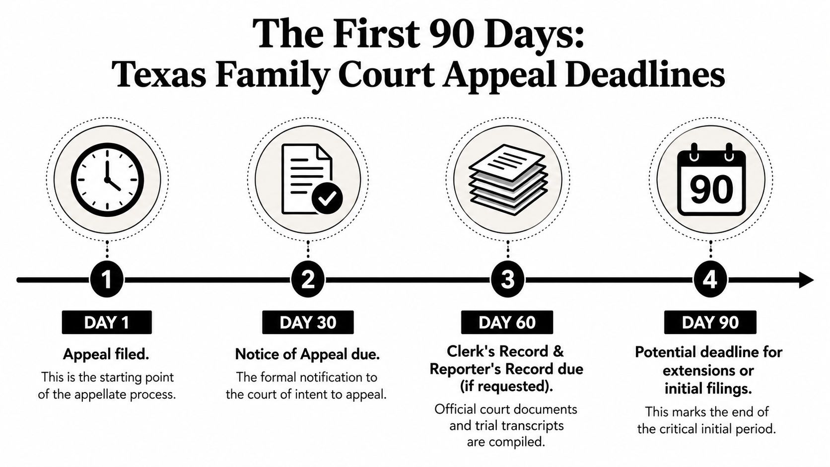A timeline graphic illustrating the first 90 days of Texas family court appeal deadlines, starting from day one.