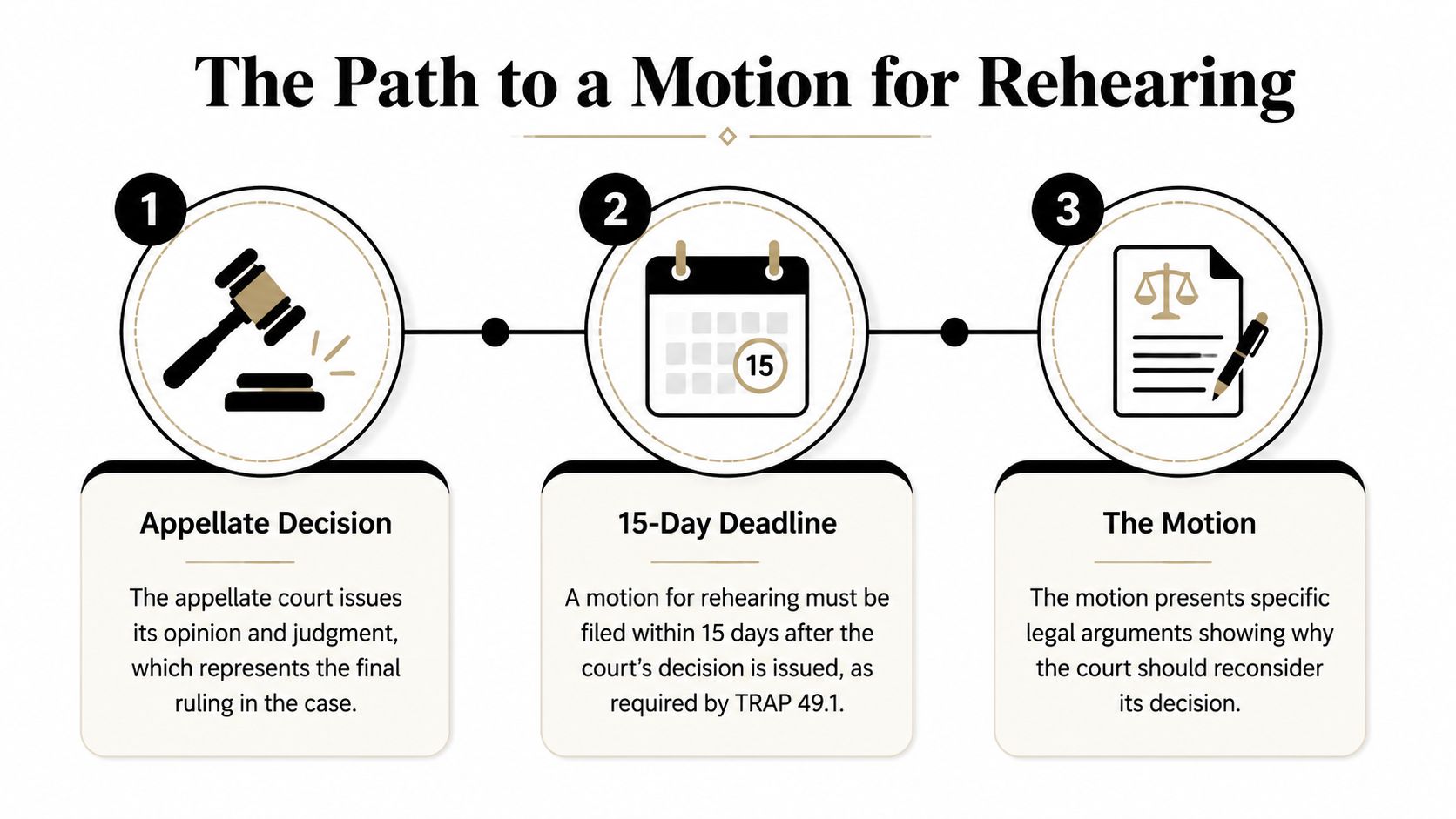 A three-step infographic showing the legal process for filing a motion for rehearing in appellate court.