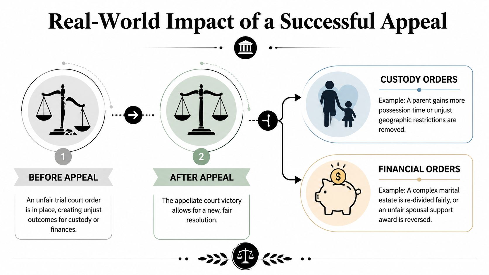 An infographic illustrating the positive outcomes of a successful appeal in family law cases, showing custody and financial adjustments.