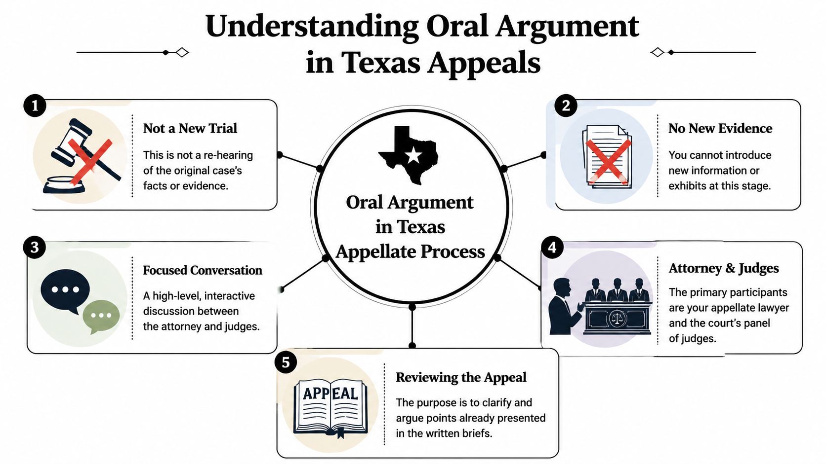 An infographic titled Understanding Oral Argument in Texas Appeals outlining five key components of the process.