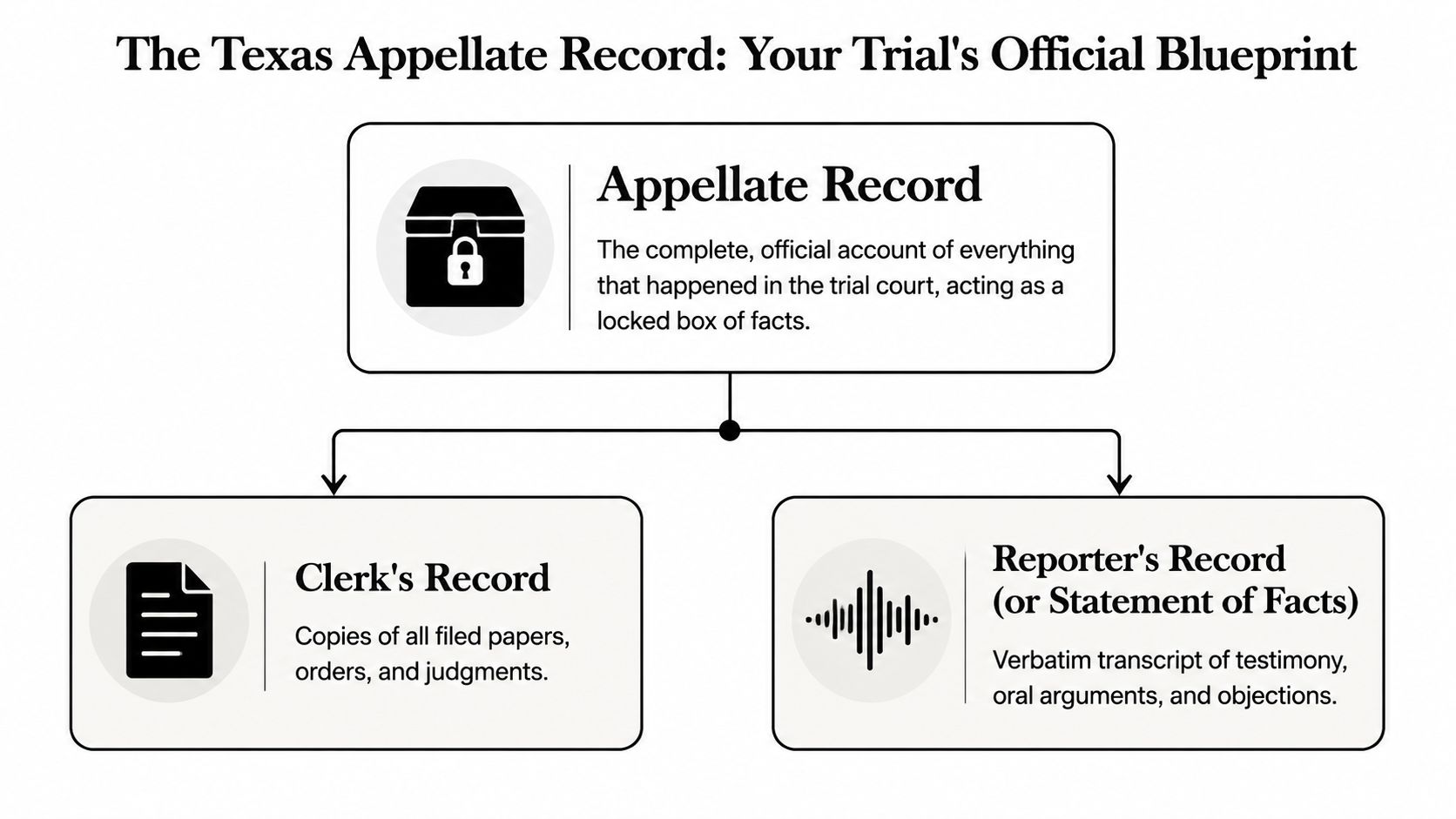 A diagram illustrating the Texas Appellate Record as a collection of the Clerk's Record and Reporter's Record.