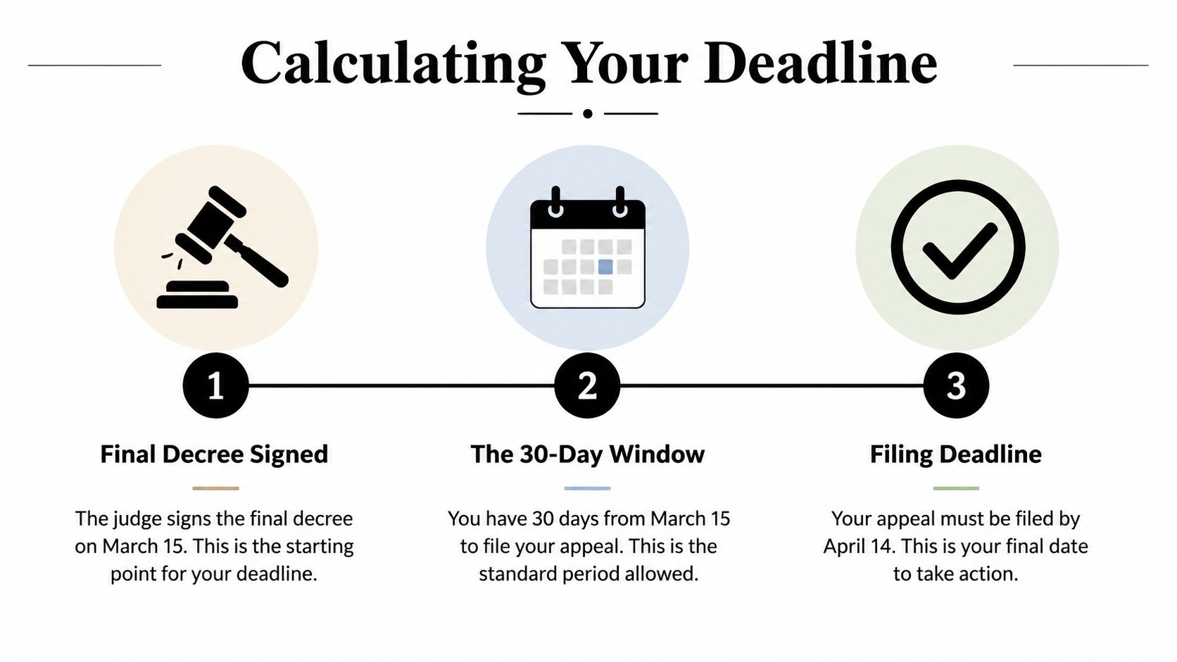 A three-step infographic showing how to calculate the appeal deadline starting from March 15 to April 14.