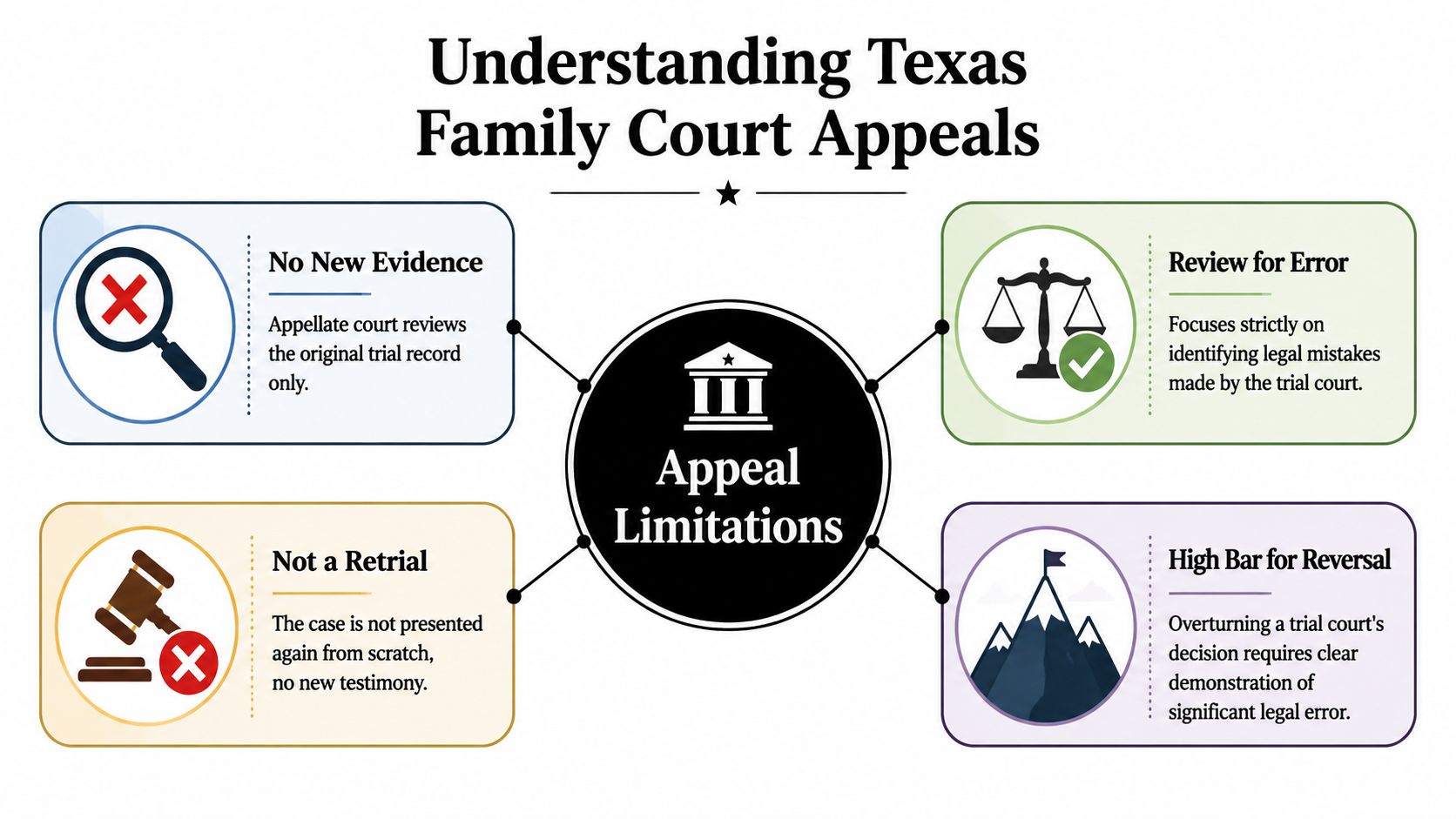 An infographic titled Understanding Texas Family Court Appeals explaining key limitations like no new evidence or retrials.