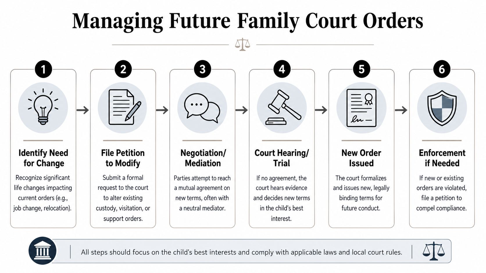 A six-step infographic detailing the process for modifying and managing future family court orders and legal modifications.