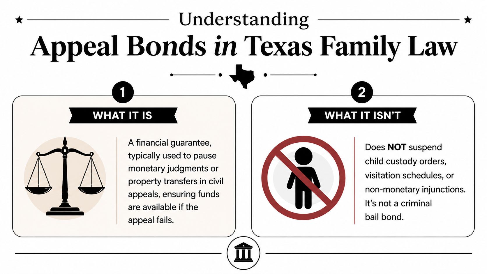 An infographic explaining appeal bonds in Texas family law, detailing what they are and are not.