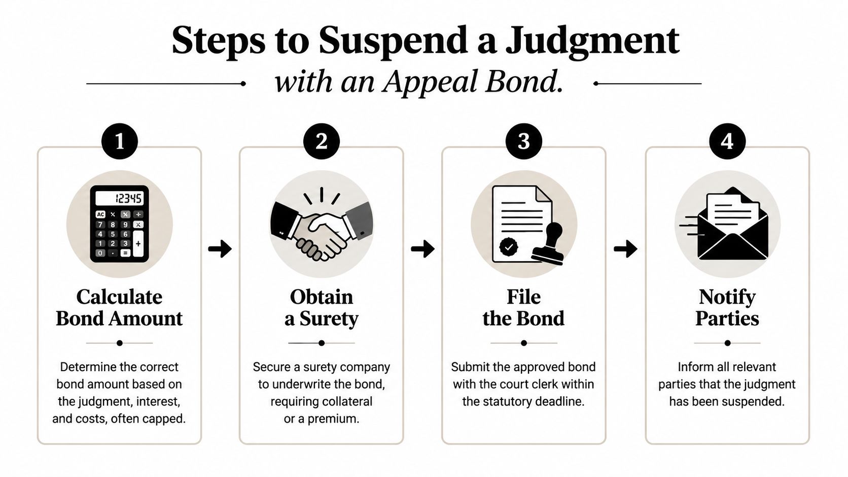 A four-step infographic illustrating the process to suspend a legal judgment with an appeal bond.