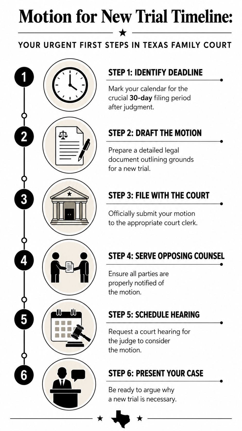 A six-step infographic detailing the timeline for filing a motion for a new trial in Texas family court.