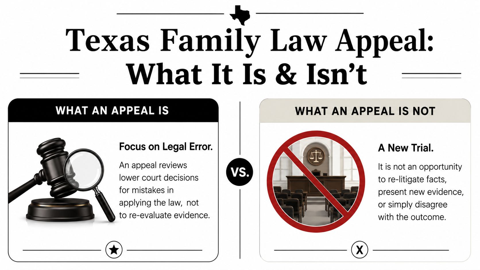 An infographic illustrating that a Texas family law appeal focuses on legal errors rather than new trials.