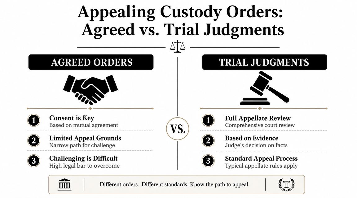 A comparison infographic explaining the differences between appealing agreed custody orders and court trial judgments.