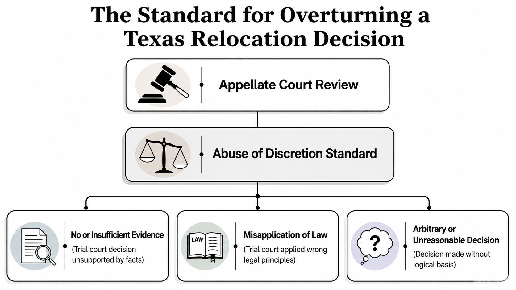 A flowchart explaining the abuse of discretion standard used for overturning a Texas child custody relocation decision.