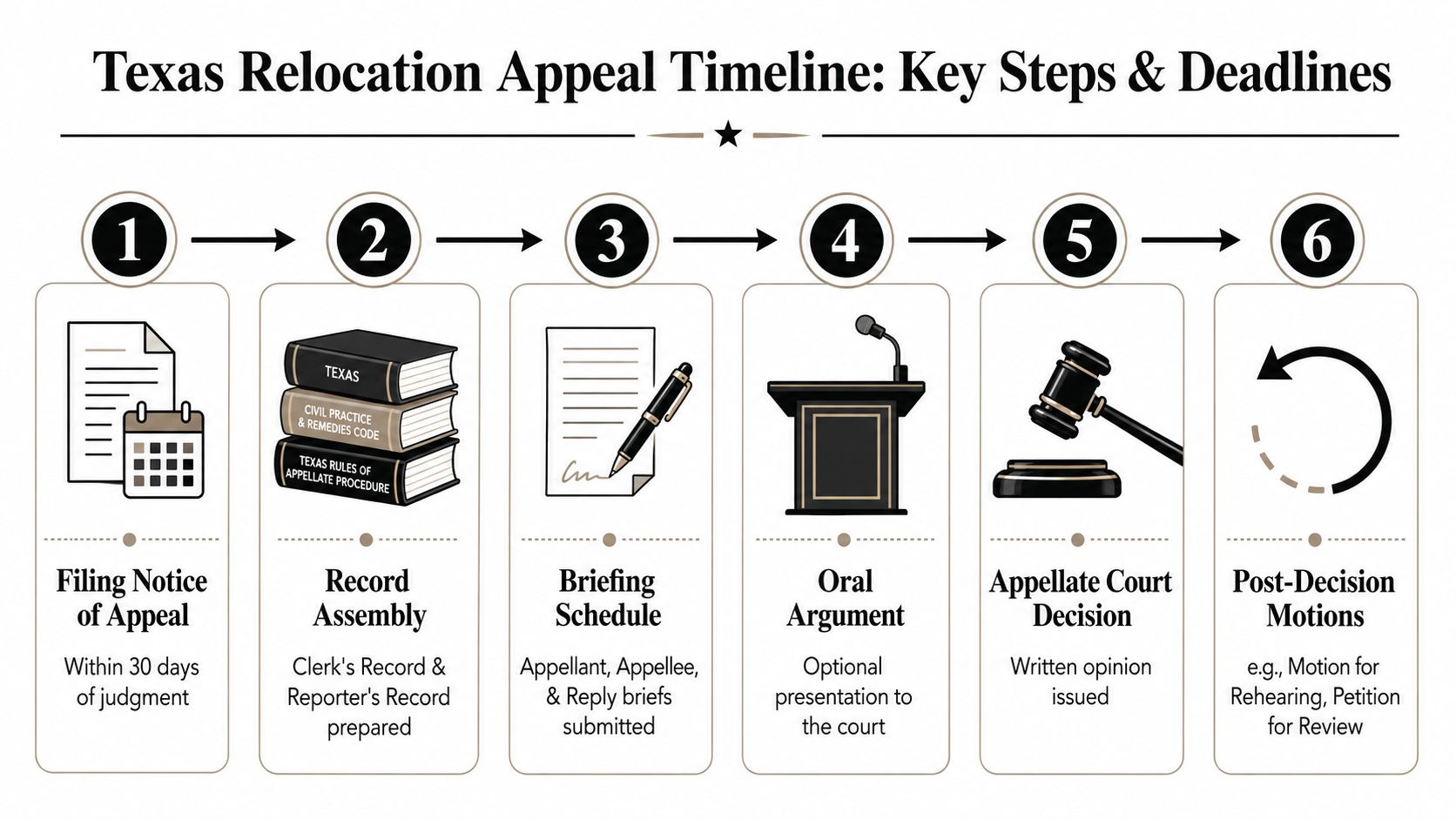 A visual timeline showing the six key steps for filing a child relocation appeal in Texas.