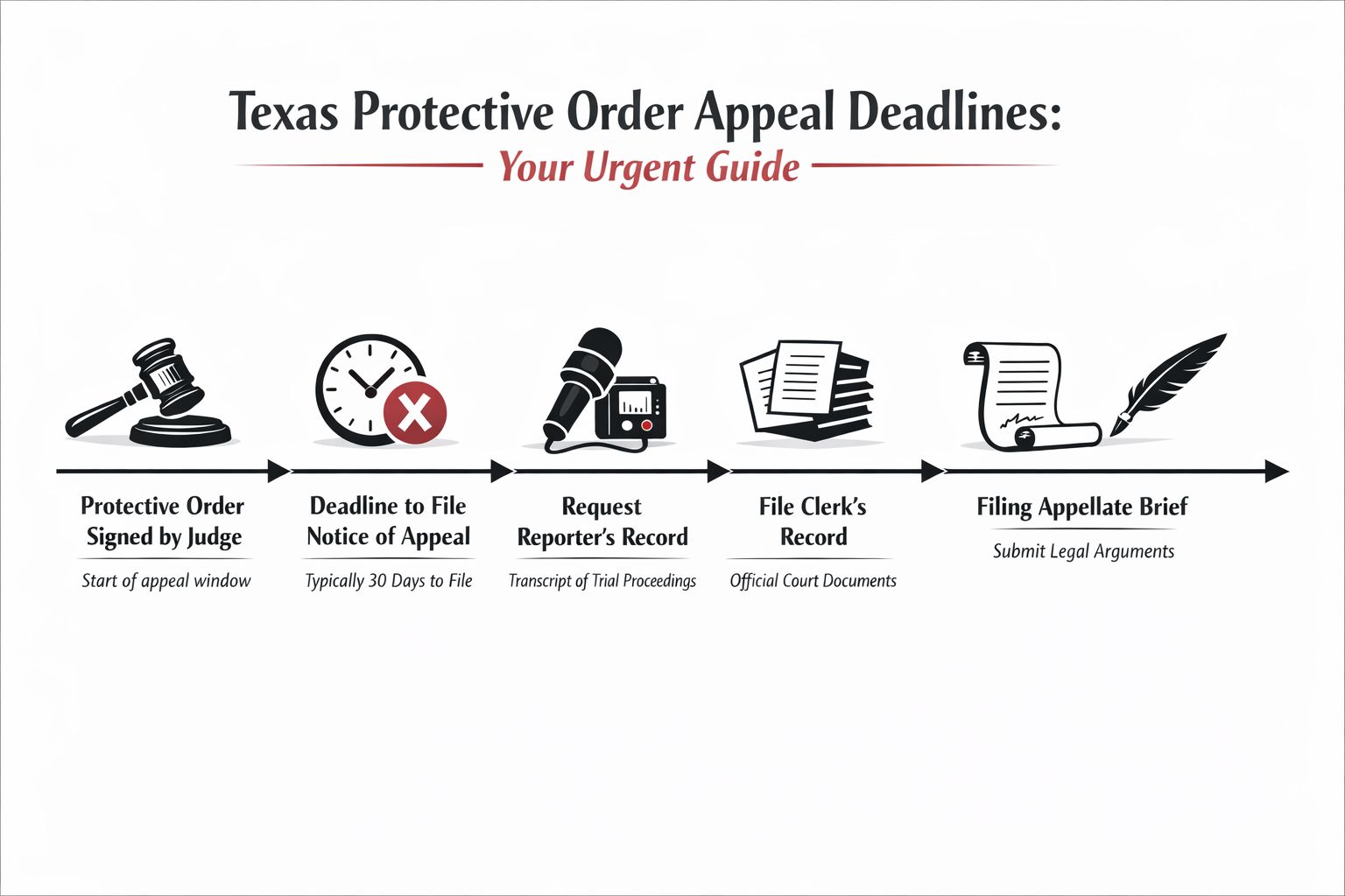 A timeline graphic illustrating the steps and deadlines for filing an appeal for a Texas protective order.