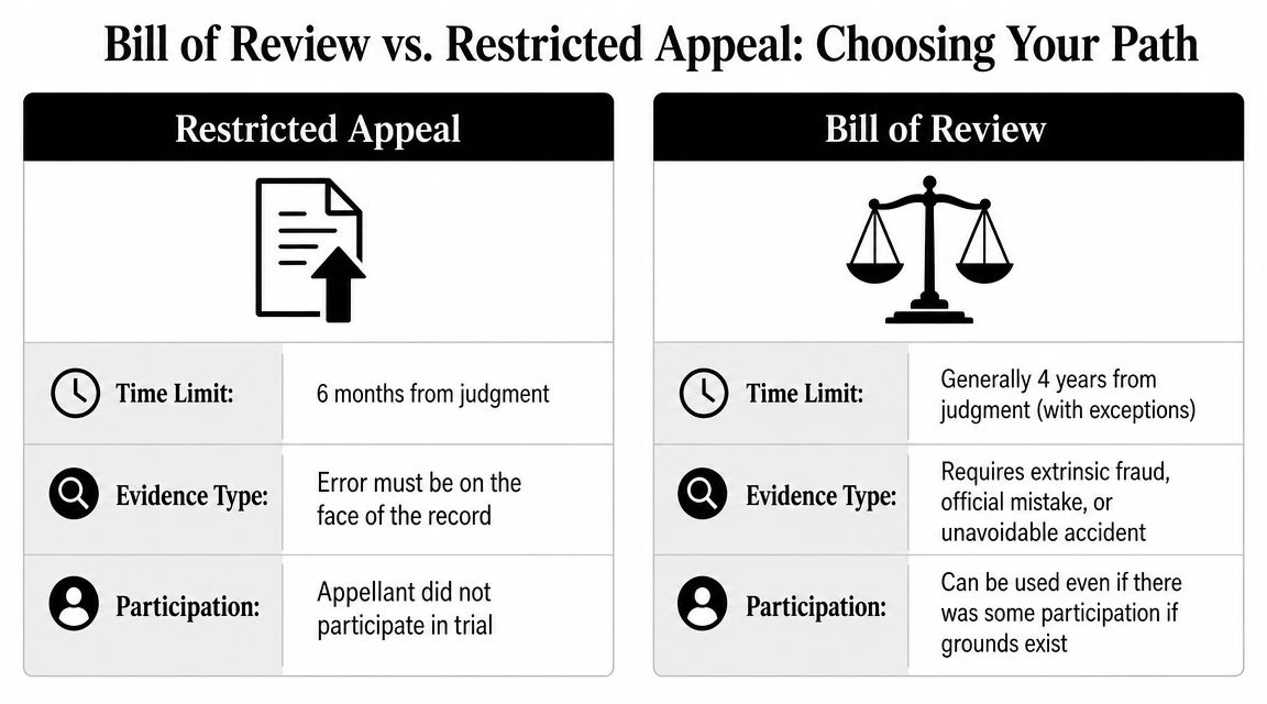A comparison chart outlining the key differences between a restricted appeal and a bill of review.