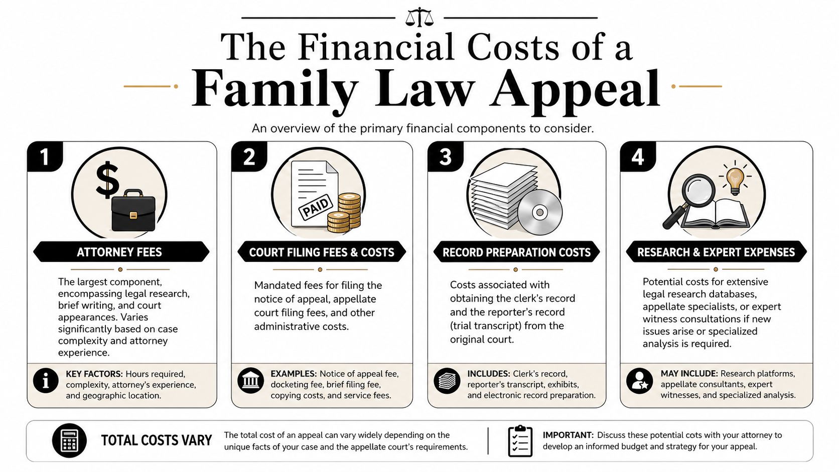 An infographic detailing the four primary financial costs associated with pursuing a family law appeal.