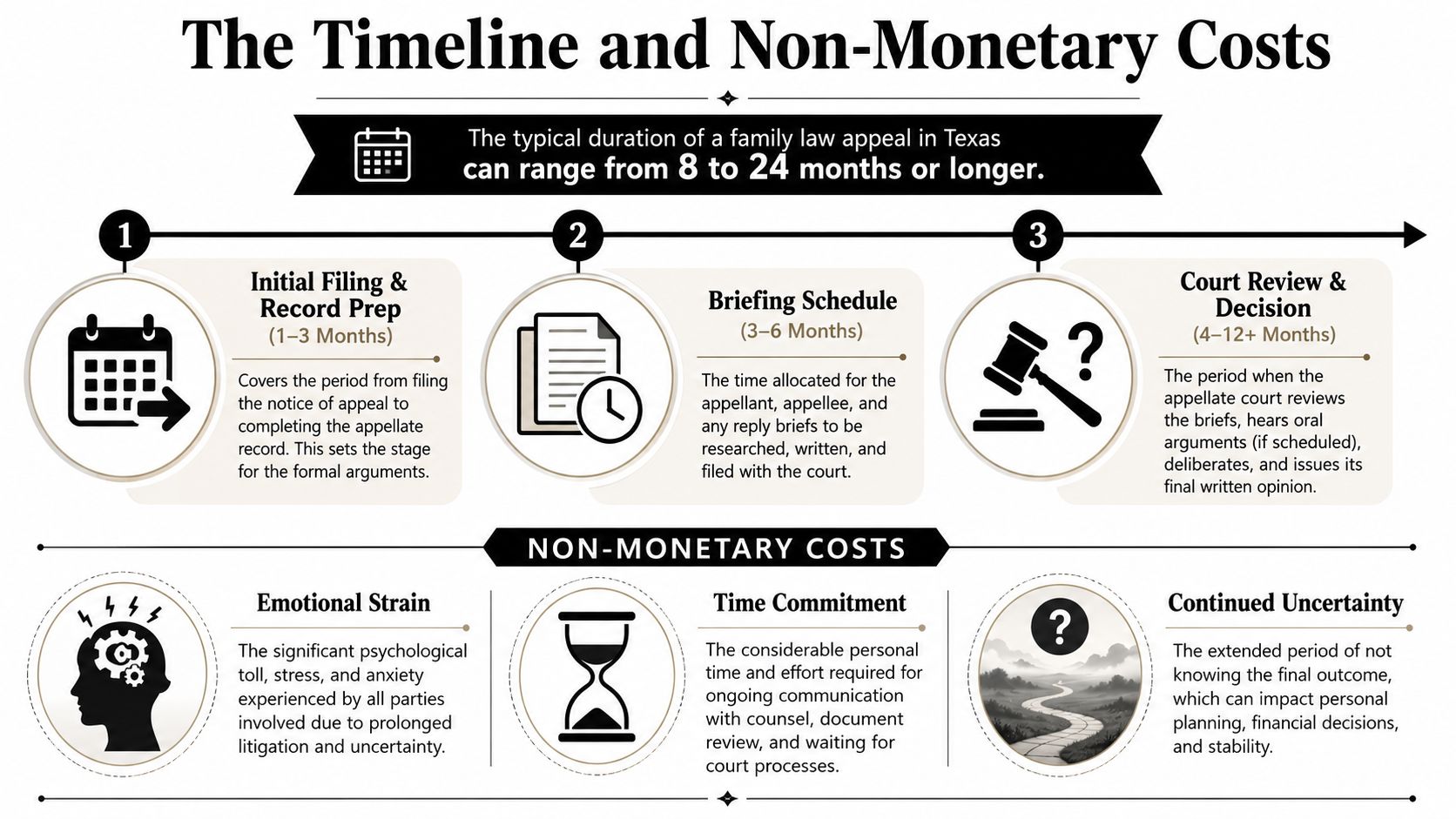 A timeline graphic showing the stages and non-monetary costs involved in a Texas family law appeal.