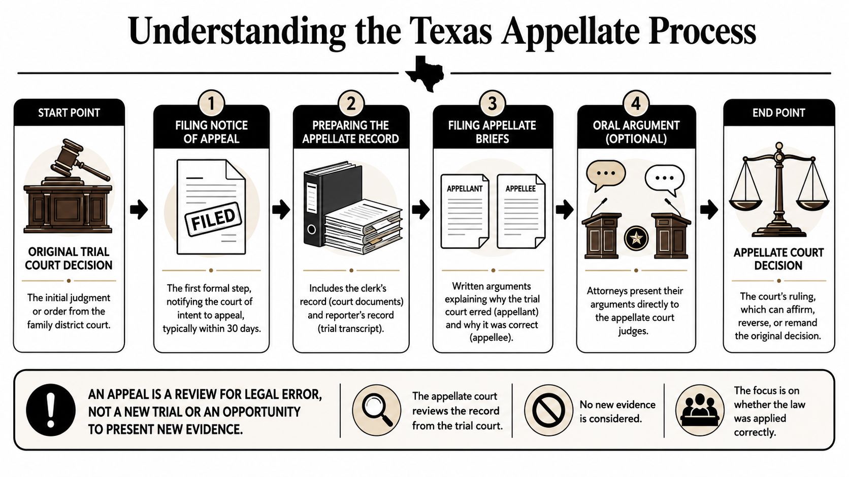 A flowchart infographic detailing the step-by-step appellate process in Texas family law cases.