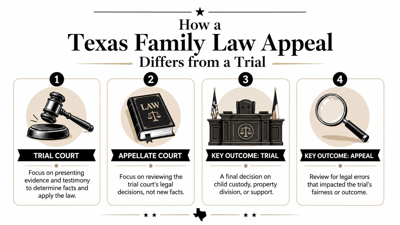 A diagram comparing trial and appellate courts in Texas family law with key definitions and processes.