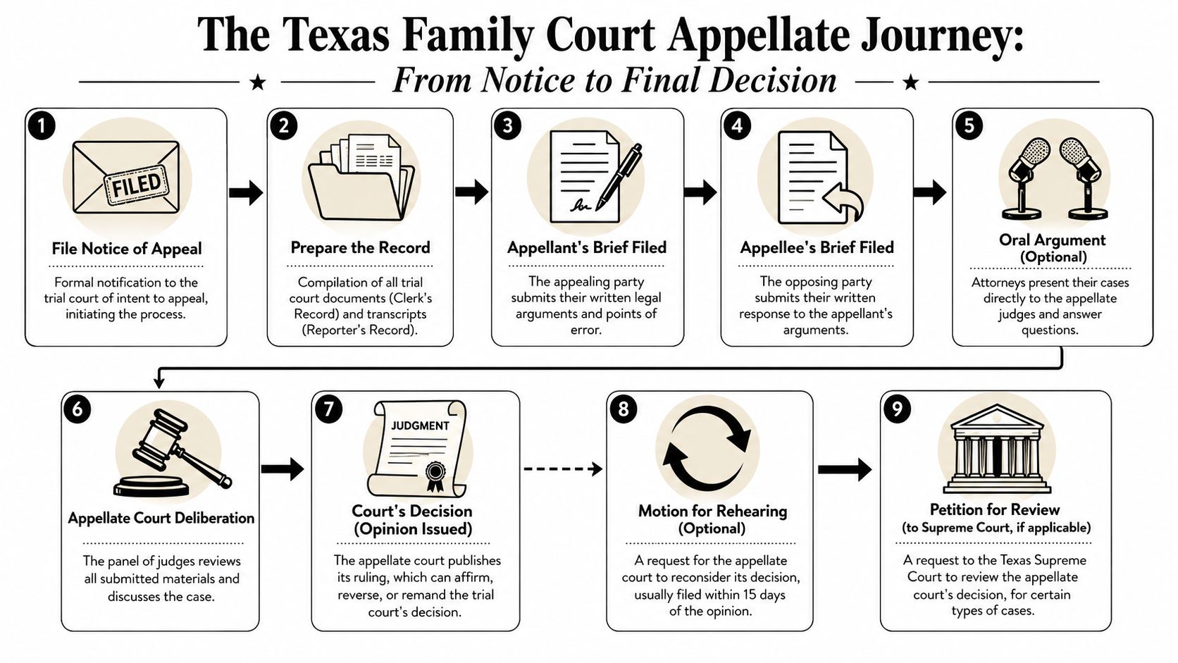 A nine-step infographic illustrating the Texas family court appellate process from initial notice to final decision.