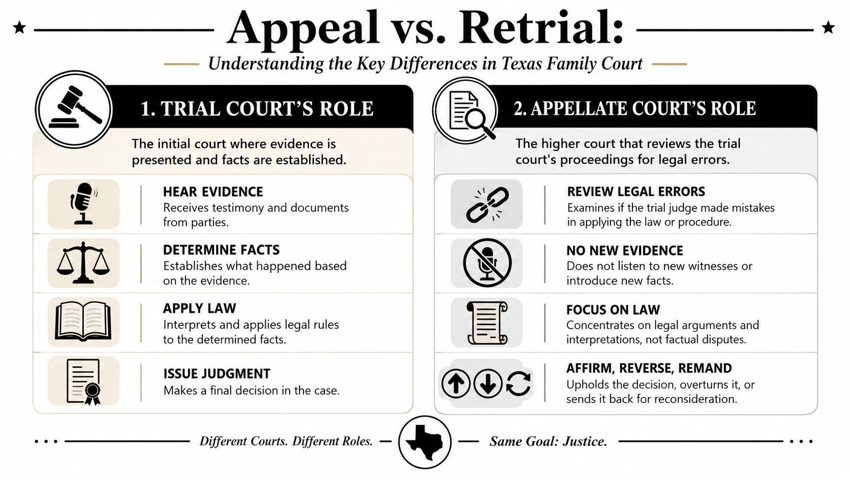 A comparison infographic explaining the distinct roles of trial courts versus appellate courts in Texas family law.