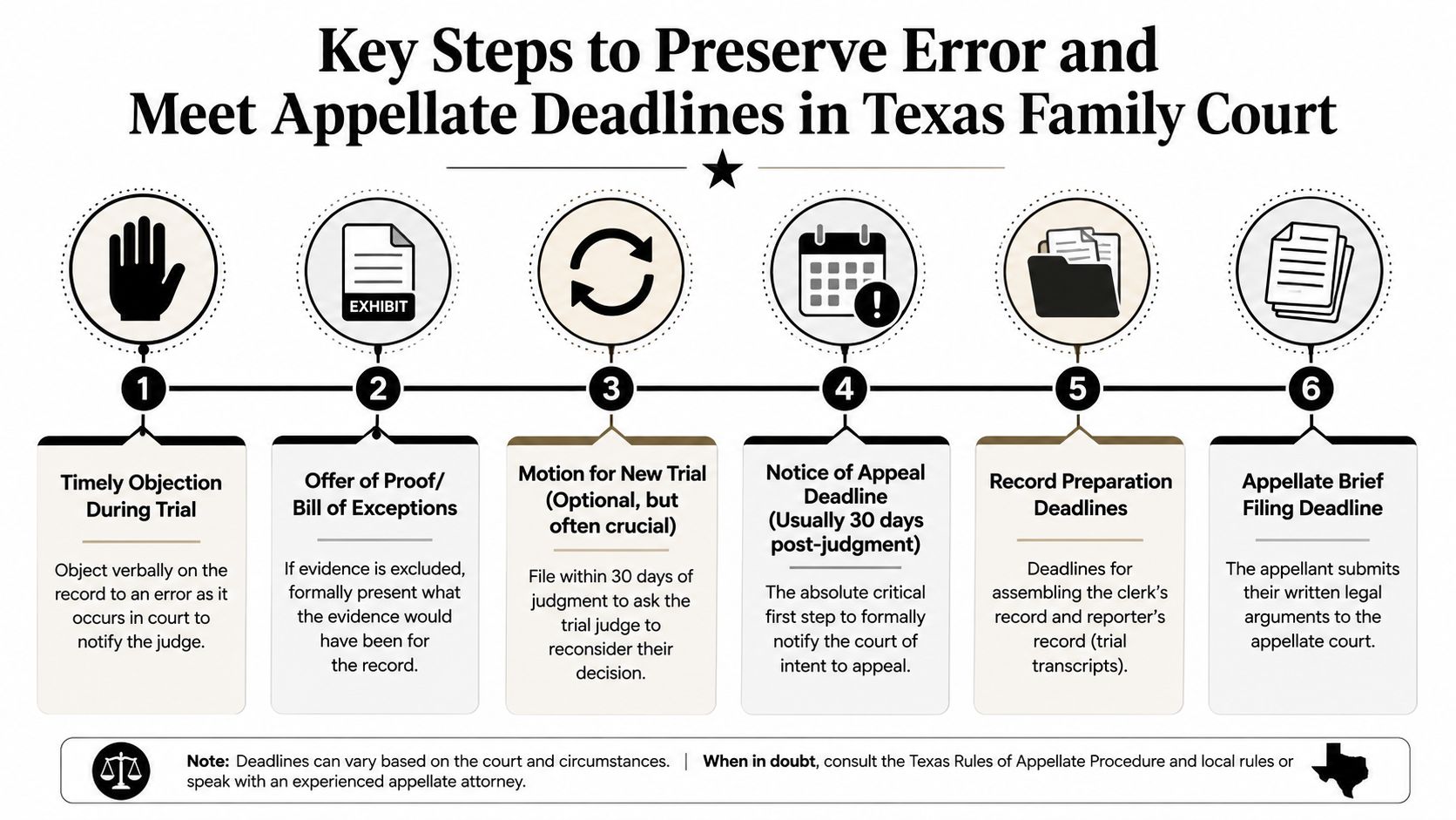 An infographic detailing the six essential steps for preserving error and managing appellate deadlines in Texas family court.