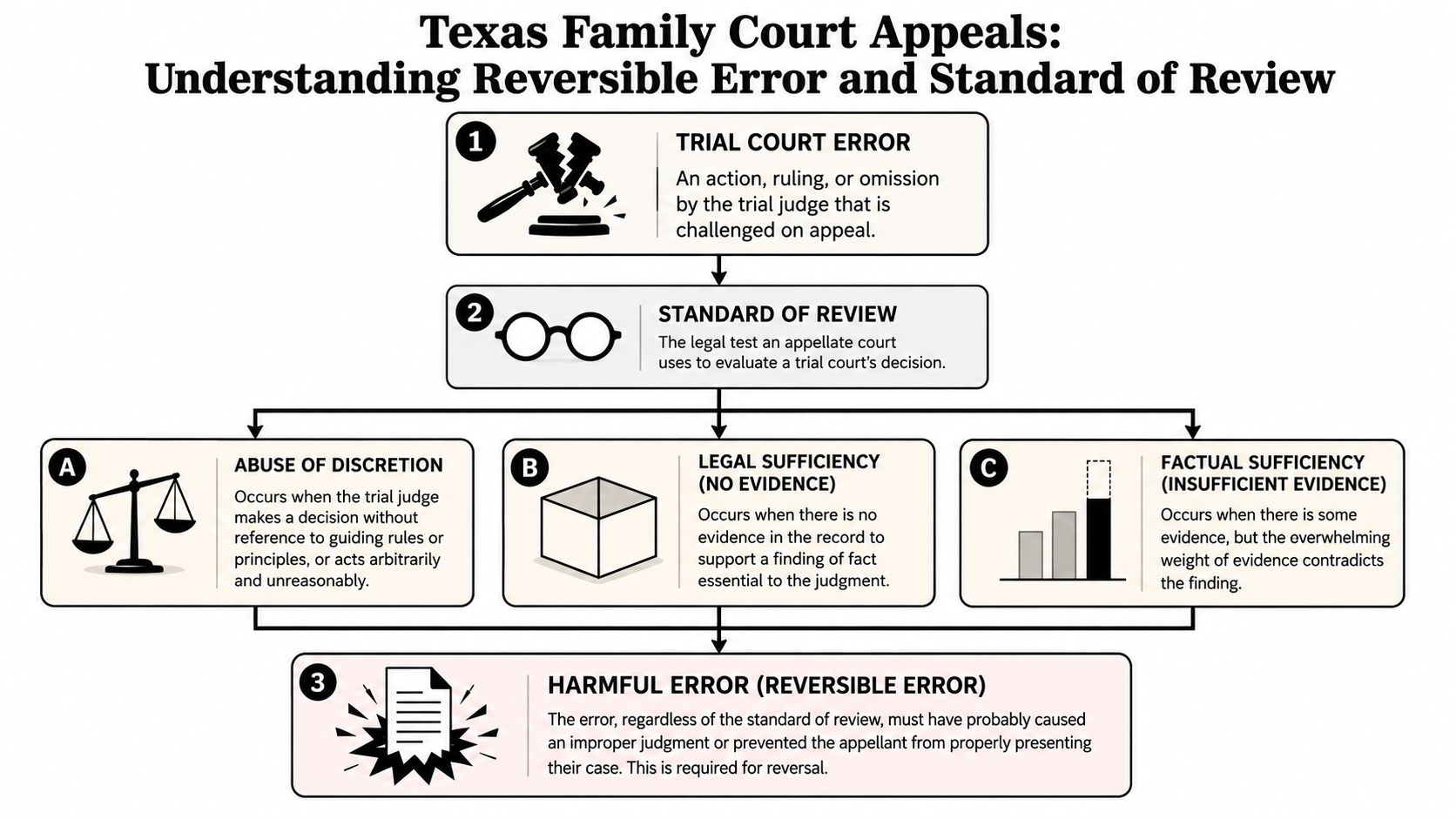 A flowchart detailing the process of Texas family court appeals, highlighting standards of review and reversible errors.