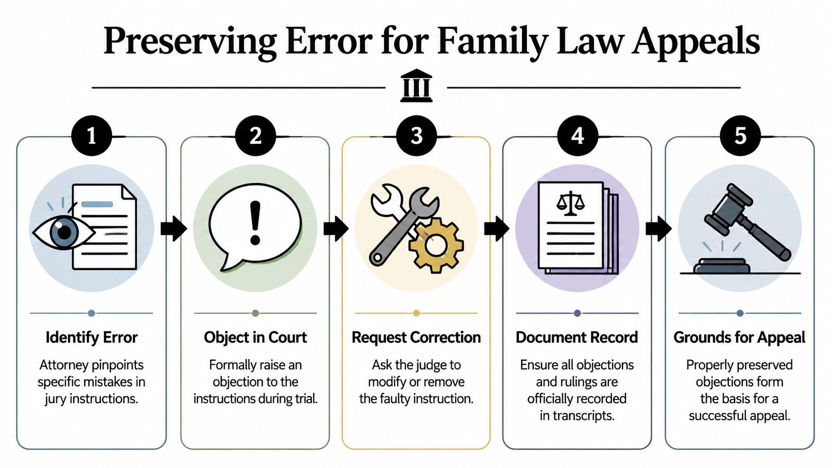 A five-step infographic explaining how to preserve legal errors for family law appeals during a court trial.
