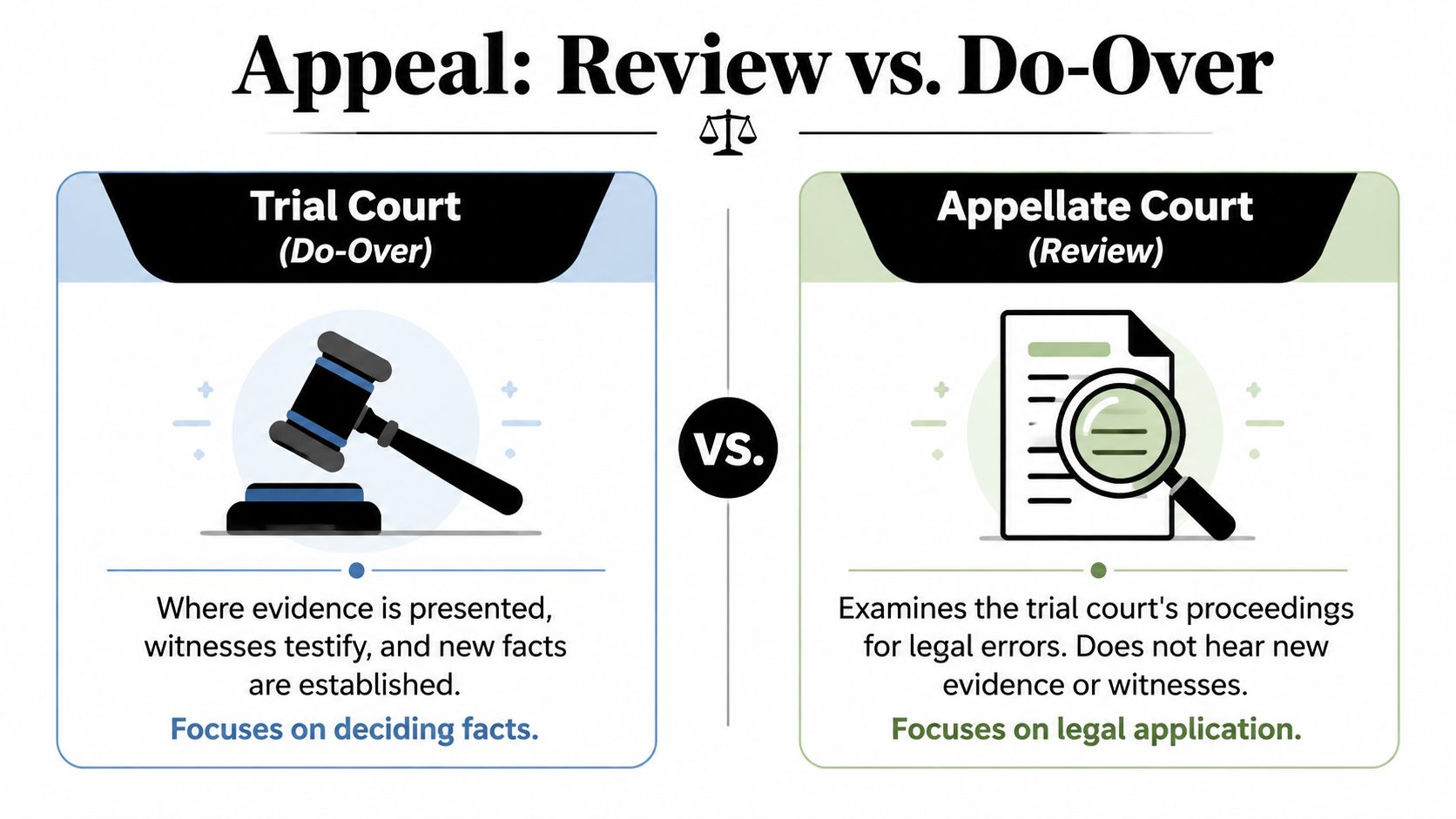 A comparison chart showing the differences between a Trial Court and an Appellate Court in legal proceedings.
