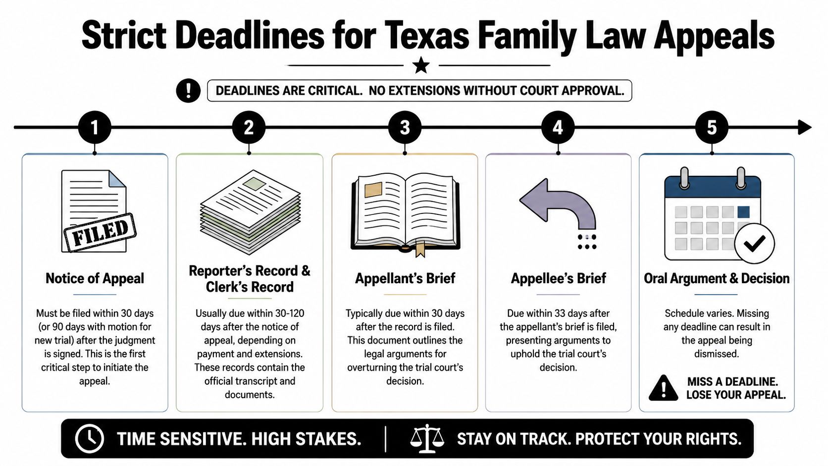 A flowchart infographic outlining the five critical steps and strict deadlines for filing Texas family law appeals.