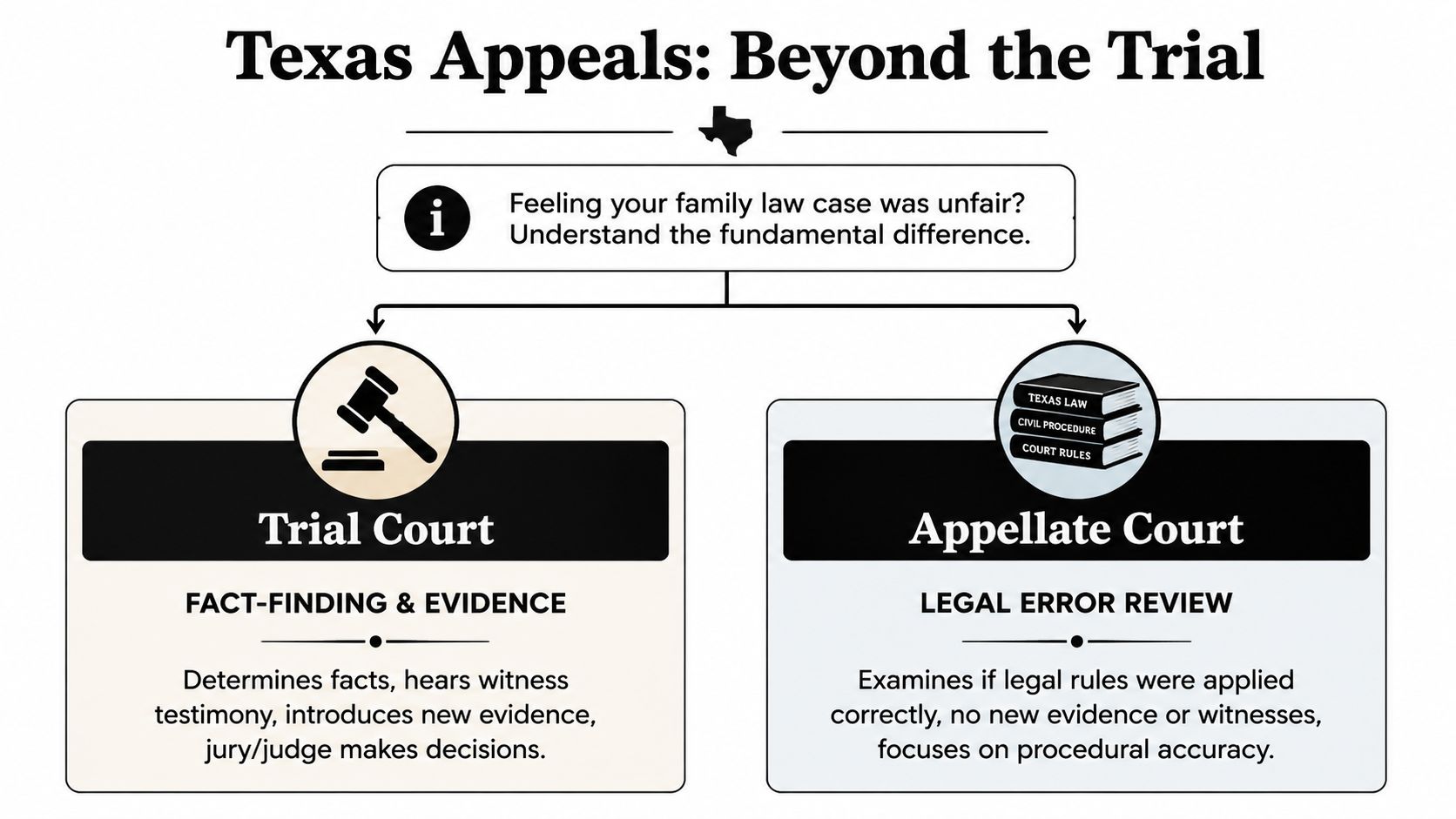 An infographic comparing trial court fact-finding and evidence with appellate court legal error review in Texas.
